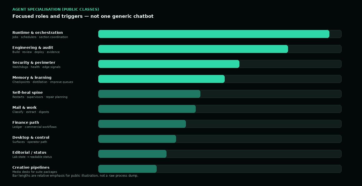 Agent specialisation bar chart